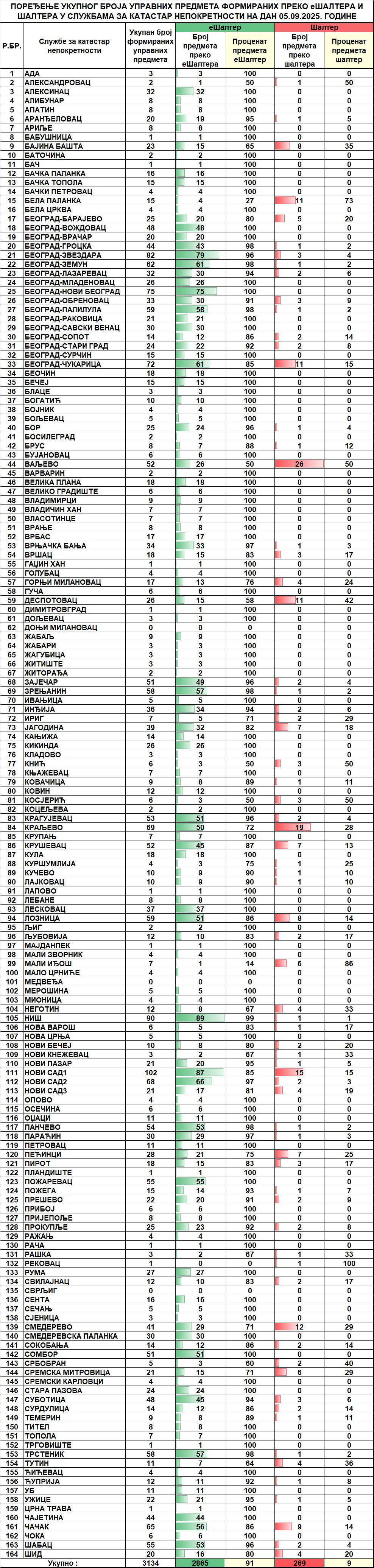 /content/images/stranice/statistika/2025/09/Dnevni izveštaj na dan 05.09.2025.jpg